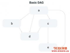 雪崩协议Avalanche（AVAX）－极具创新的底层技术协议