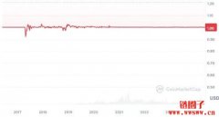 USDT安全吗？USDT发行机制｜储备现况｜风险分析