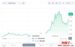 降息后的比特币何时开始涨、会涨多少、能涨多久一