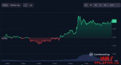 川普当选狗狗币为什么会涨？狗狗币钱包推荐