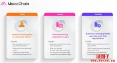 Animoca Brands宣布推出Moca Chain打造跨链