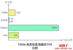 TRON应用实际案例|TRON与其他公链比较