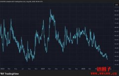 比特币波动率创近两年新低！比特币正步入华尔街牛