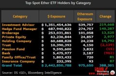 高盛跃居美以太币ETF最大持有机构，投资顾问成主力买家