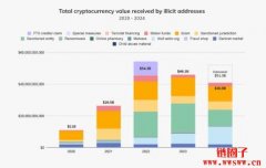 加密货币成替罪羊？美国银行机构才是洗钱大本营